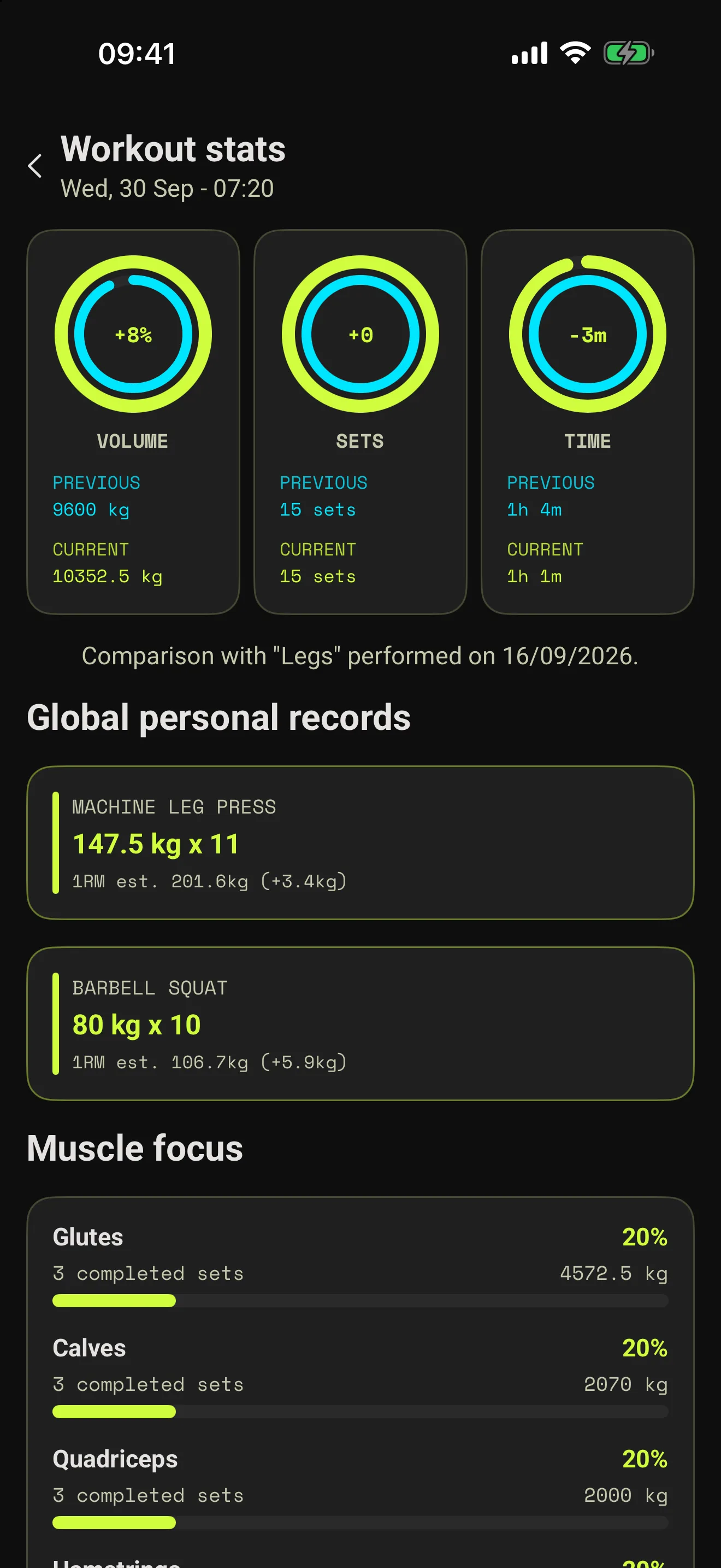 Workout statistics comparing volume, sets and time, with personal records and muscle focus.
